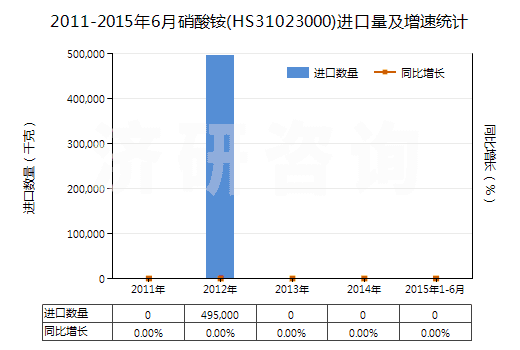 2011-2015年6月硝酸銨(HS31023000)進口量及增速統(tǒng)計